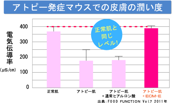 アトピー発症マウスでの皮膚の潤い度