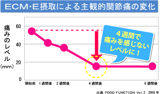 ECM・E摂取による主観的関節痛の変化