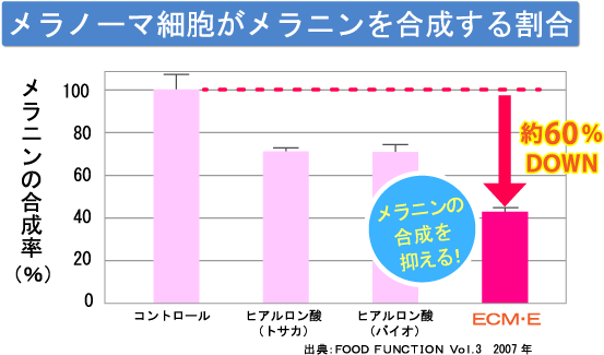 メラノーマ細胞がメラニンを合成する割合