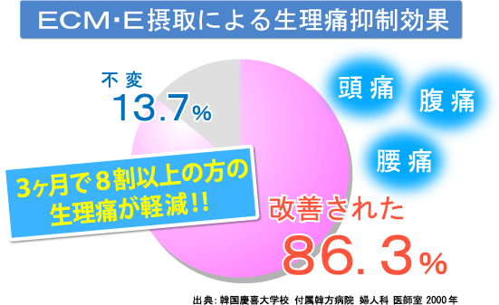 ECM・E摂取による生理痛抑制効果